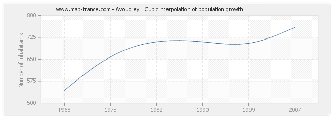 Avoudrey : Cubic interpolation of population growth