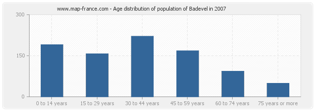 Age distribution of population of Badevel in 2007