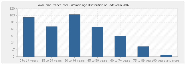 Women age distribution of Badevel in 2007