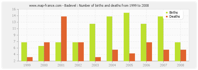 Badevel : Number of births and deaths from 1999 to 2008