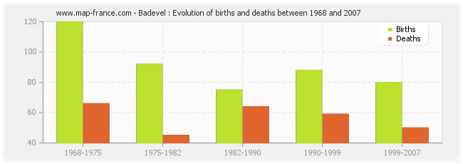 Badevel : Evolution of births and deaths between 1968 and 2007