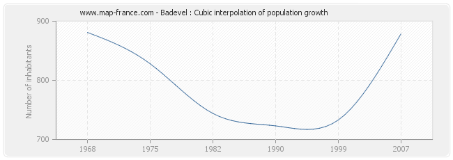 Badevel : Cubic interpolation of population growth