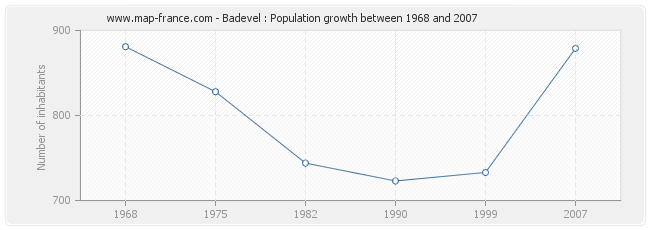Population Badevel