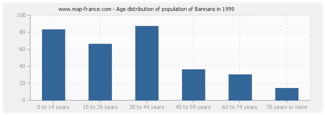 Age distribution of population of Bannans in 1999