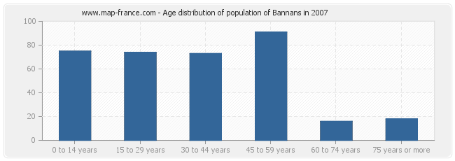 Age distribution of population of Bannans in 2007
