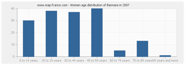 Women age distribution of Bannans in 2007