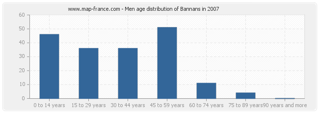 Men age distribution of Bannans in 2007