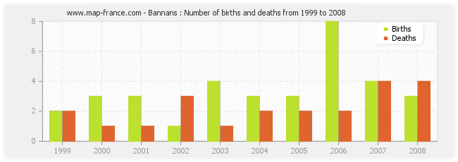 Bannans : Number of births and deaths from 1999 to 2008