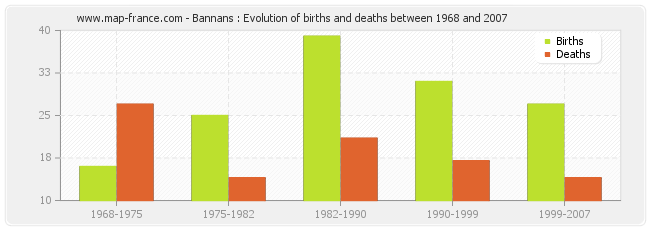 Bannans : Evolution of births and deaths between 1968 and 2007