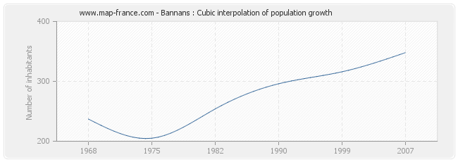 Bannans : Cubic interpolation of population growth