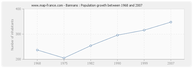 Population Bannans
