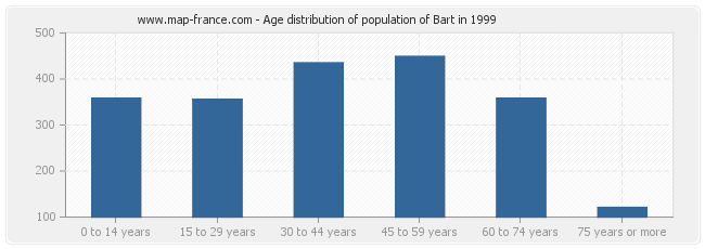 Age distribution of population of Bart in 1999
