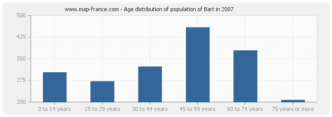 Age distribution of population of Bart in 2007