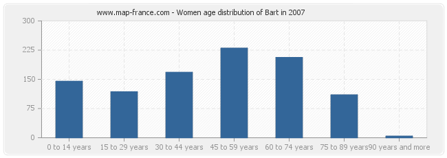 Women age distribution of Bart in 2007