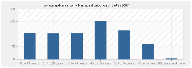 Men age distribution of Bart in 2007
