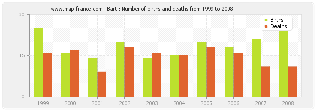 Bart : Number of births and deaths from 1999 to 2008