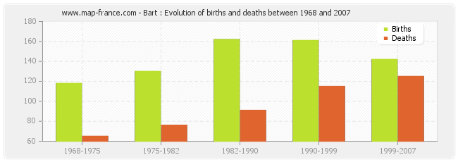 Bart : Evolution of births and deaths between 1968 and 2007