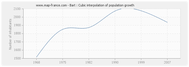 Bart : Cubic interpolation of population growth