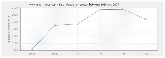 Population Bart