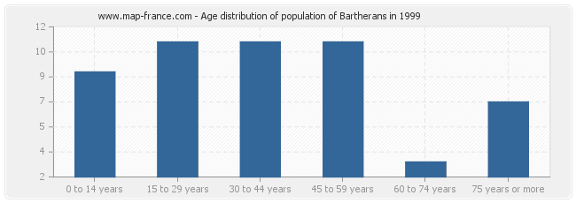 Age distribution of population of Bartherans in 1999