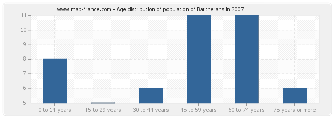 Age distribution of population of Bartherans in 2007