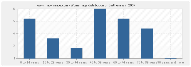Women age distribution of Bartherans in 2007