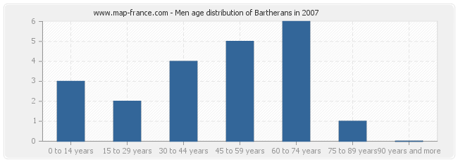Men age distribution of Bartherans in 2007