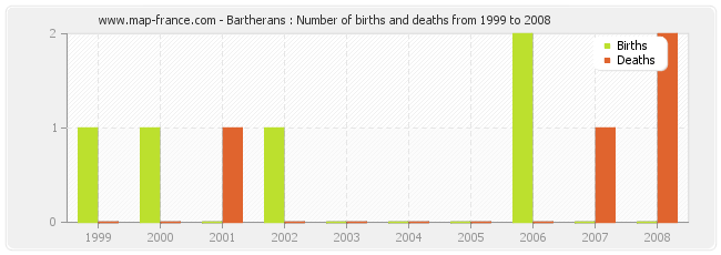 Bartherans : Number of births and deaths from 1999 to 2008