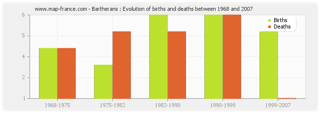 Bartherans : Evolution of births and deaths between 1968 and 2007