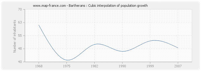 Bartherans : Cubic interpolation of population growth