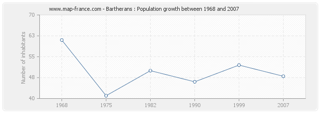 Population Bartherans