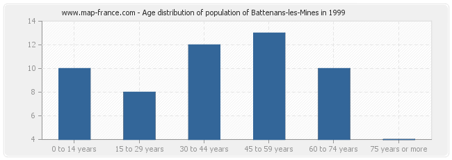 Age distribution of population of Battenans-les-Mines in 1999