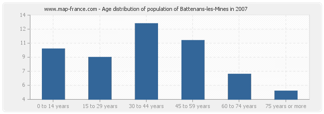 Age distribution of population of Battenans-les-Mines in 2007