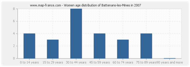 Women age distribution of Battenans-les-Mines in 2007
