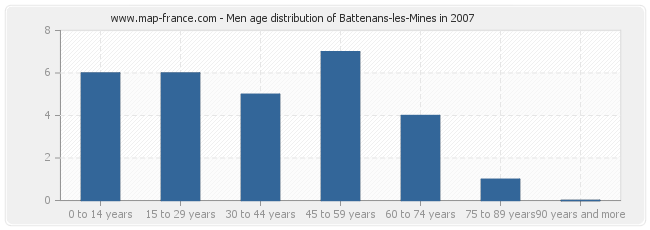 Men age distribution of Battenans-les-Mines in 2007