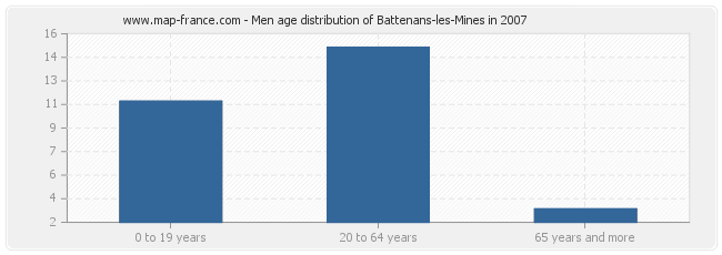 Men age distribution of Battenans-les-Mines in 2007