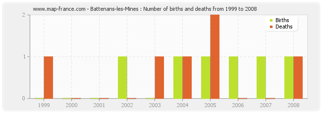 Battenans-les-Mines : Number of births and deaths from 1999 to 2008