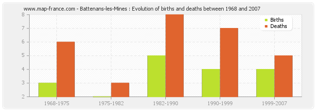 Battenans-les-Mines : Evolution of births and deaths between 1968 and 2007