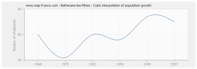 Battenans-les-Mines : Cubic interpolation of population growth