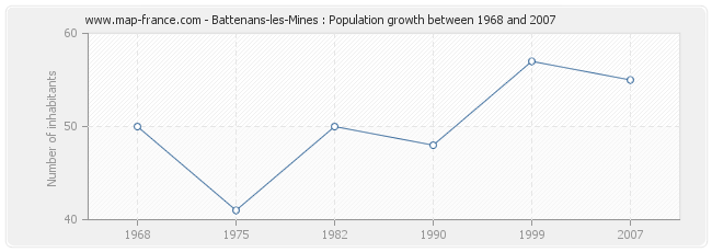 Population Battenans-les-Mines