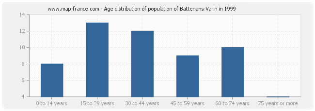Age distribution of population of Battenans-Varin in 1999