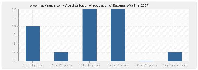 Age distribution of population of Battenans-Varin in 2007