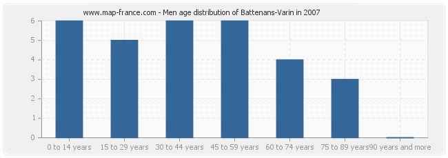 Men age distribution of Battenans-Varin in 2007