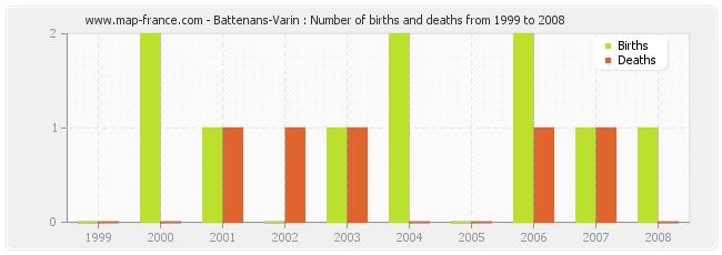 Battenans-Varin : Number of births and deaths from 1999 to 2008