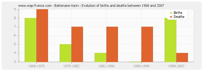 Battenans-Varin : Evolution of births and deaths between 1968 and 2007