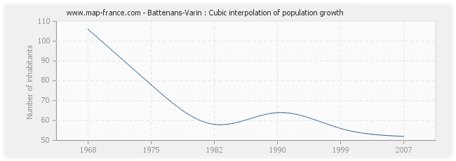 Battenans-Varin : Cubic interpolation of population growth