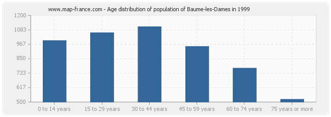 Age distribution of population of Baume-les-Dames in 1999