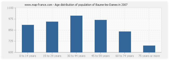 Age distribution of population of Baume-les-Dames in 2007