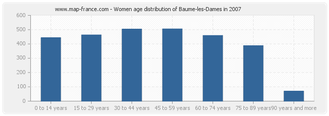 Women age distribution of Baume-les-Dames in 2007