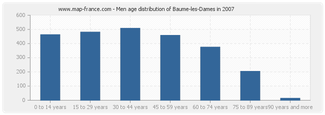 Men age distribution of Baume-les-Dames in 2007